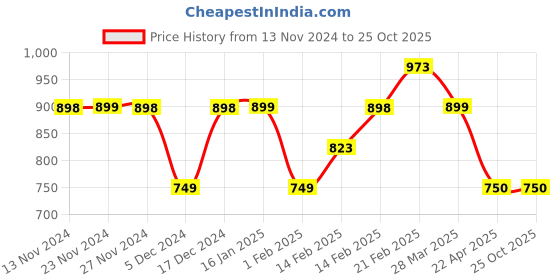 tatacliq.com SmileyWorld Brown Cotton Regular Fit Joggers smileyworld Price History Graph from 13 Nov 2024 to 25 Oct 2025