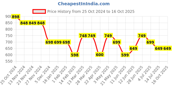 tatacliq.com Smileyworld Brown Cotton Regular Fit Printed Shorts smileyworld Price History Graph from 25 Oct 2024 to 16 Oct 2025