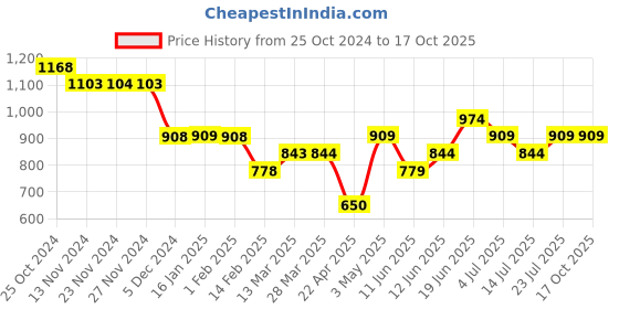 tatacliq.com SmileyWorld Brown Cotton Regular Fit Texture Shorts smileyworld Price History Graph from 25 Oct 2024 to 16 Oct 2025