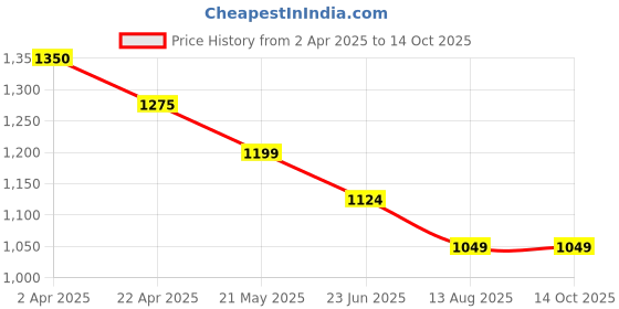 tatacliq.com Smileyworld Brown Regular Fit Joggers smileyworld Price History Graph from 2 Apr 2025 to 13 Oct 2025