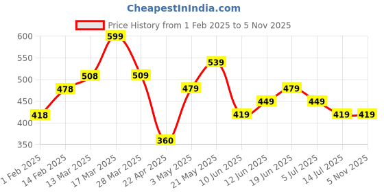 tatacliq.com Smileyworld Brown Regular Fit Printed T-Shirt smileyworld Price History Graph from 1 Feb 2025 to 2 Nov 2025
