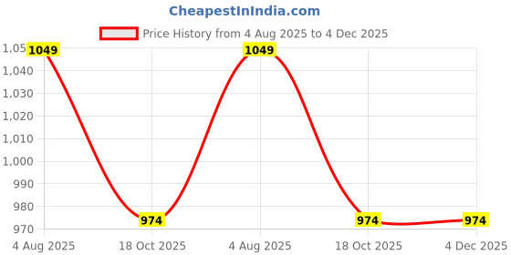 tatacliq.com Smileyworld Green Cotton Regular Fit Printed Hooded Sweatshirt smileyworld Price History Graph from 4 Aug 2025 to 4 Dec 2025