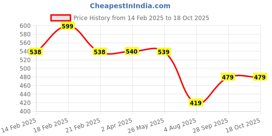 tatacliq.com Smileyworld Green Cotton Regular Fit Printed T-Shirt smileyworld Price History Graph from 14 Feb 2025 to 16 Oct 2025