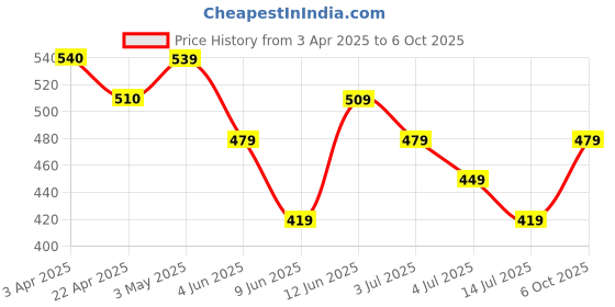 tatacliq.com Smileyworld Green Cotton Regular Fit Printed T-Shirt smileyworld Price History Graph from 3 Apr 2025 to 6 Oct 2025