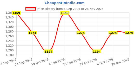 tatacliq.com Smileyworld Green Relaxed Fit Joggers smileyworld Price History Graph from 4 Sep 2025 to 26 Nov 2025