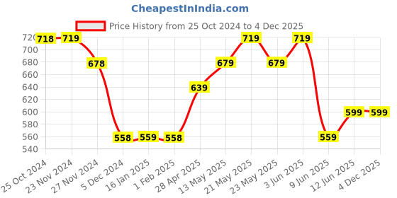 tatacliq.com SmileyWorld Grey Cotton Printed T-Shirt smileyworld Price History Graph from 25 Oct 2024 to 4 Dec 2025