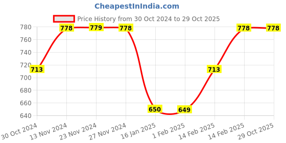 tatacliq.com SmileyWorld Maroon Cotton Regular Fit Colour Block Shorts smileyworld Price History Graph from 30 Oct 2024 to 29 Oct 2025