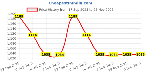 tatacliq.com SmileyWorld Men's Black Shirt smileyworld Price History Graph from 17 Sep 2025 to 25 Nov 2025