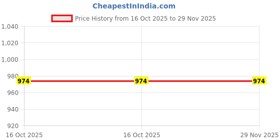 tatacliq.com Smileyworld Navy Regular Fit Printed Shirts smileyworld Price History Graph from 16 Oct 2025 to 29 Nov 2025