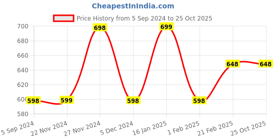 tatacliq.com SmileyWorld Olive Cotton Regular Fit Printed Shorts smileyworld Price History Graph from 5 Sep 2024 to 25 Oct 2025