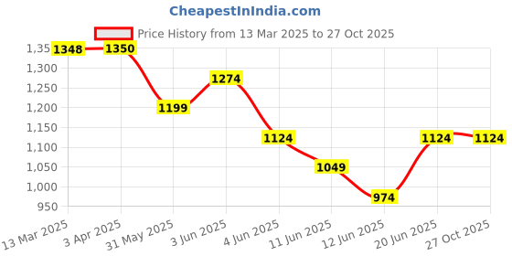 tatacliq.com Smileyworld Olive Regular Fit Joggers smileyworld Price History Graph from 13 Mar 2025 to 26 Oct 2025