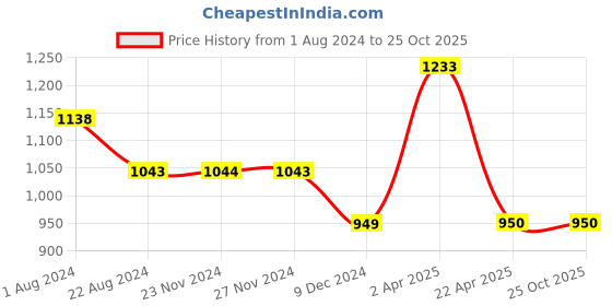 tatacliq.com SmileyWorld Olive Regular Fit Trackpants smileyworld Price History Graph from 1 Aug 2024 to 25 Oct 2025