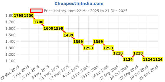 tatacliq.com Smileyworld Purple Loose Fit Printed Hooded Sweatshirt smileyworld Price History Graph from 22 Mar 2025 to 21 Dec 2025
