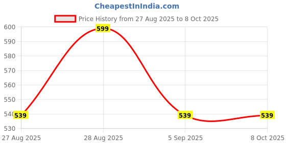 tatacliq.com Smileyworld Sage & White Cotton Regular Fit Printed T-Shirt smileyworld Price History Graph from 27 Aug 2025 to 8 Oct 2025
