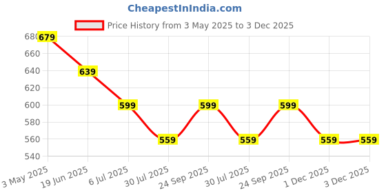 tatacliq.com Smileyworld Silver Loose Fit Printed T-Shirt smileyworld Price History Graph from 3 May 2025 to 3 Dec 2025