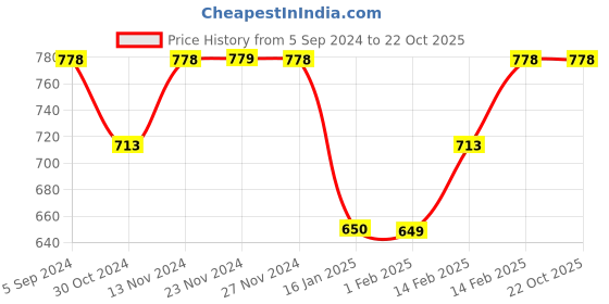 tatacliq.com SmileyWorld White Cotton Regular Fit Colour Block Shorts smileyworld Price History Graph from 5 Sep 2024 to 21 Oct 2025