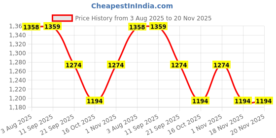 tatacliq.com Smileyworld White Cotton Regular Fit Printed Shirts smileyworld Price History Graph from 3 Aug 2025 to 20 Nov 2025