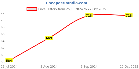 tatacliq.com SmileyWorld White Cotton Regular Fit Printed Shorts smileyworld Price History Graph from 25 Jul 2024 to 22 Oct 2025