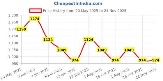 tatacliq.com Smileyworld White Cotton Regular Fit Printed Shorts smileyworld Price History Graph from 20 May 2025 to 23 Nov 2025