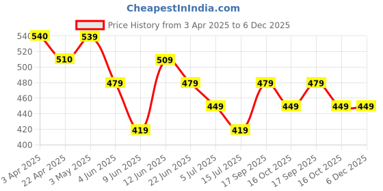 tatacliq.com Smileyworld White Cotton Regular Fit Printed T-Shirt smileyworld Price History Graph from 3 Apr 2025 to 5 Dec 2025