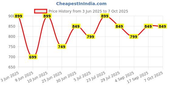 tatacliq.com Smileyworld White Cotton Regular Fit Self Pattern T-Shirts smileyworld Price History Graph from 3 Jun 2025 to 6 Oct 2025