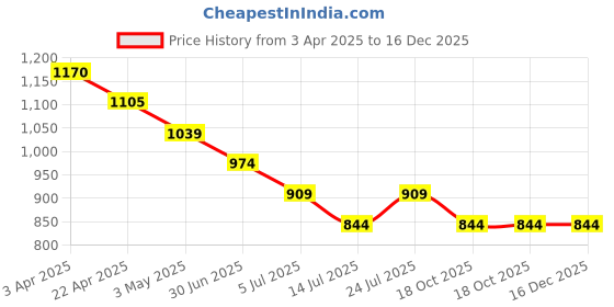 tatacliq.com Smileyworld White Cotton Relaxed Fit Printed T-Shirt smileyworld Price History Graph from 3 Apr 2025 to 16 Dec 2025