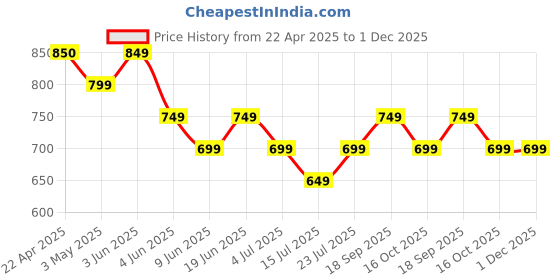 tatacliq.com Smileyworld White Loose Fit Printed T-Shirt smileyworld Price History Graph from 22 Apr 2025 to 1 Dec 2025
