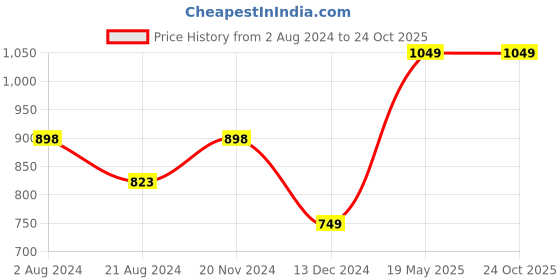 tatacliq.com SmileyWorld White Regular Fit Printed Shirt smileyworld Price History Graph from 2 Aug 2024 to 24 Oct 2025