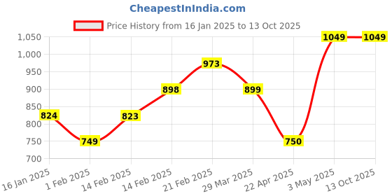 tatacliq.com SmileyWorld White Regular Fit Printed Shirt smileyworld Price History Graph from 16 Jan 2025 to 13 Oct 2025