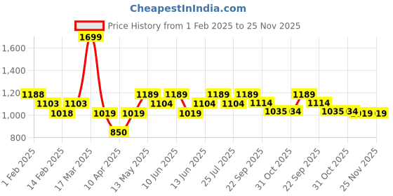 tatacliq.com Smileyworld White Regular Fit Printed Shirt smileyworld Price History Graph from 1 Feb 2025 to 25 Nov 2025