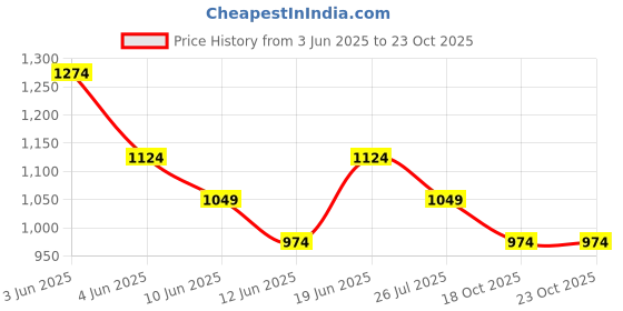 tatacliq.com Smileyworld White Regular Fit Printed Shirts smileyworld Price History Graph from 3 Jun 2025 to 18 Oct 2025