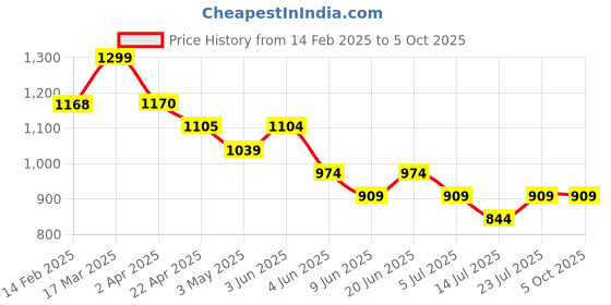 tatacliq.com Smileyworld White Regular Fit Printed Shorts smileyworld Price History Graph from 14 Feb 2025 to 4 Oct 2025