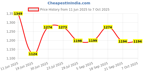 tatacliq.com Smileyworld White Regular Fit Printed Shorts smileyworld Price History Graph from 11 Jun 2025 to 7 Oct 2025