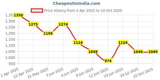 tatacliq.com Smileyworld White Regular Fit Printed Sweatshirt smileyworld Price History Graph from 2 Apr 2025 to 10 Oct 2025