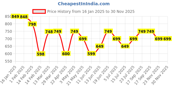 tatacliq.com Smileyworld White Regular Fit Printed T-Shirt smileyworld Price History Graph from 16 Jan 2025 to 30 Nov 2025