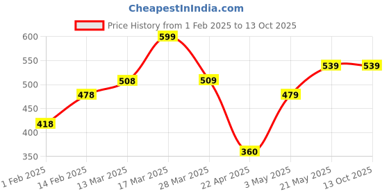 tatacliq.com Smileyworld White Regular Fit Printed T-Shirt smileyworld Price History Graph from 1 Feb 2025 to 13 Oct 2025