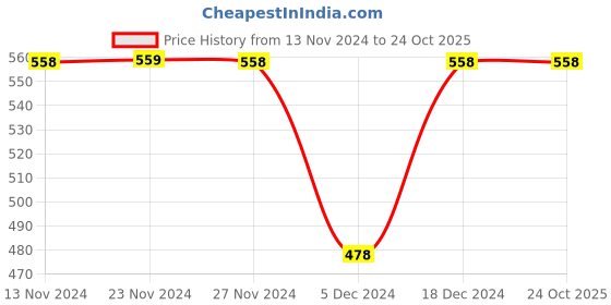 tatacliq.com SmileyWorld White Regular Fit Striped Crew T-Shirt smileyworld Price History Graph from 13 Nov 2024 to 24 Oct 2025