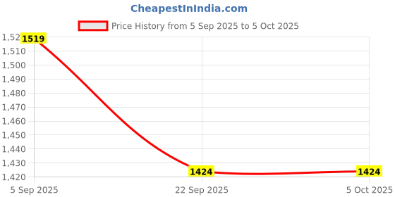 tatacliq.com Smileyworld White Regular Fit Texture Shorts smileyworld Price History Graph from 5 Sep 2025 to 5 Oct 2025