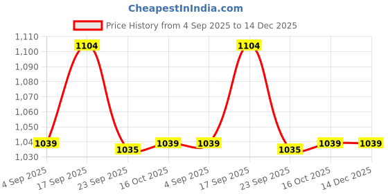 tatacliq.com Smileyworld White Relaxed Fit Embroidered T-Shirt smileyworld Price History Graph from 4 Sep 2025 to 14 Dec 2025