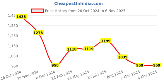 tatacliq.com SmileyWorld White Striped Pullover smileyworld Price History Graph from 26 Oct 2024 to 6 Nov 2025