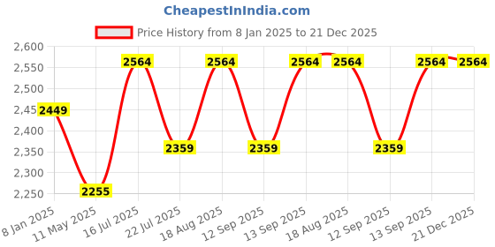 tatacliq.com Smokey Cocktail Black & Yellow Resin Toucan Tropican Bird Sculpture smokey cocktail Price History Graph from 8 Jan 2025 to 21 Dec 2025