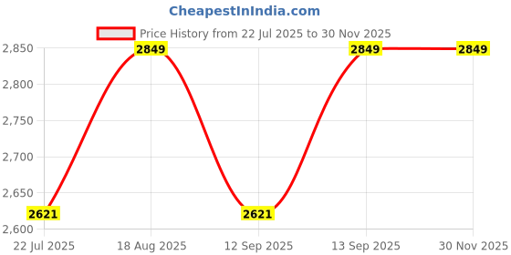 tatacliq.com Smokey Cocktail Black Resin Abstract Elephant Pair Sculpture smokey cocktail Price History Graph from 22 Jul 2025 to 29 Nov 2025