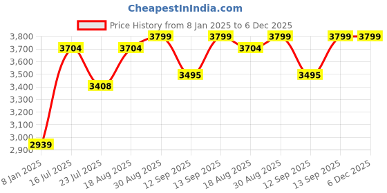 tatacliq.com Smokey Cocktail Black Resin Book-Face Abstract Sculpture smokey cocktail Price History Graph from 8 Jan 2025 to 5 Dec 2025