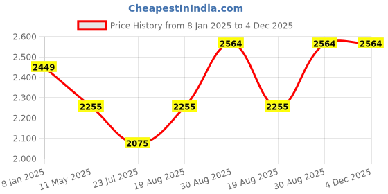 tatacliq.com Smokey Cocktail Black Resin Cute Bulldog Statue With Tray smokey cocktail Price History Graph from 8 Jan 2025 to 4 Dec 2025