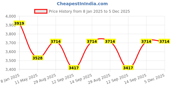 tatacliq.com Smokey Cocktail Black Resin Glam Leopard Handmade Sculpture smokey cocktail Price History Graph from 8 Jan 2025 to 5 Dec 2025