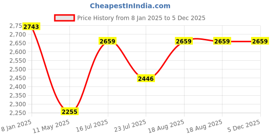 tatacliq.com Smokey Cocktail Black Resin Panther Geometry Fusion Sculpture smokey cocktail Price History Graph from 8 Jan 2025 to 5 Dec 2025