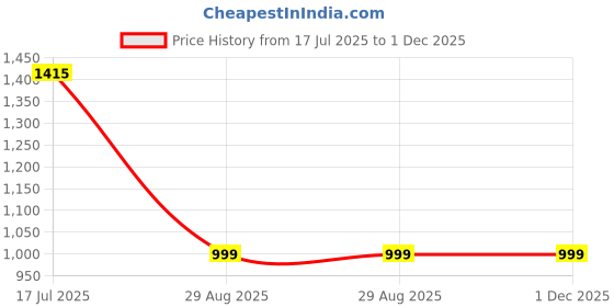 tatacliq.com Smokey Cocktail Black Silicone Square Large Ice Maker Tray smokey cocktail Price History Graph from 17 Jul 2025 to 1 Dec 2025