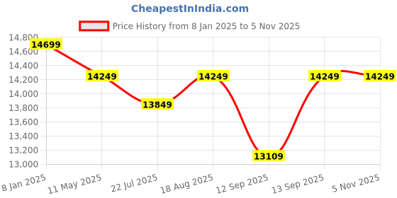 tatacliq.com Smokey Cocktail Blue Resin Greyhound Dog Side Table smokey cocktail Price History Graph from 8 Jan 2025 to 4 Nov 2025