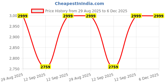 tatacliq.com Smokey Cocktail Brown Resin Abstract Prosperity Turtle Tabledecor smokey cocktail Price History Graph from 29 Aug 2025 to 5 Dec 2025
