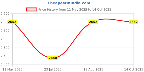 tatacliq.com Smokey Cocktail Gold & Black Metal Happy Swing Statue For Book Reader smokey cocktail Price History Graph from 11 May 2025 to 14 Oct 2025